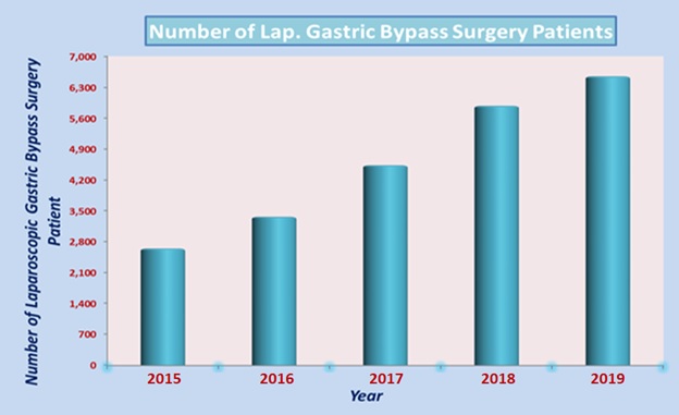 Bypass gastrique laparoscopique en Inde