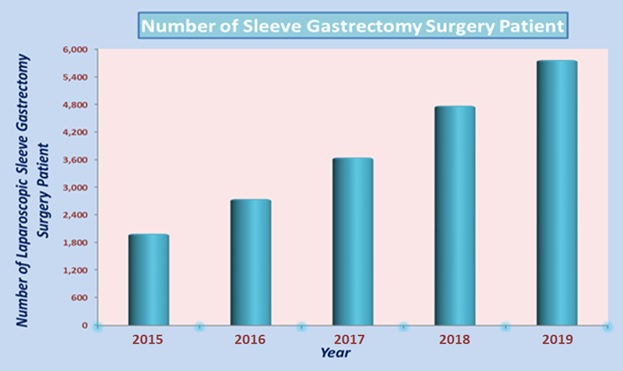 Gastrectomie manchon laparoscopique en Inde