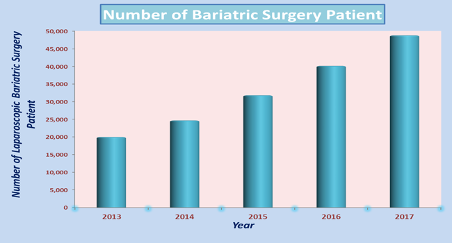 Meilleurs hôpitaux meilleurs chirurgiens pour la chirurgie bariatrique à prix abordable en Inde